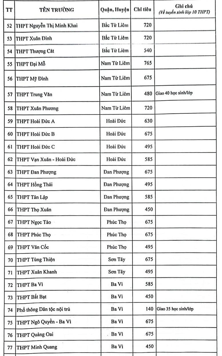Hà Nội công bố chỉ tiêu tuyển sinh vào lớp 10