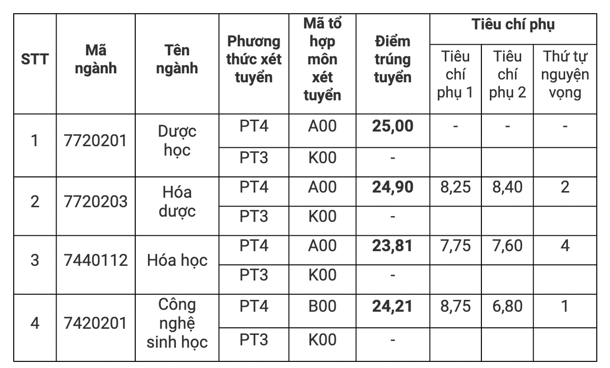 Điểm chuẩn Trường Đại học Dược Hà Nội từ 23,81 đến 25 điểm