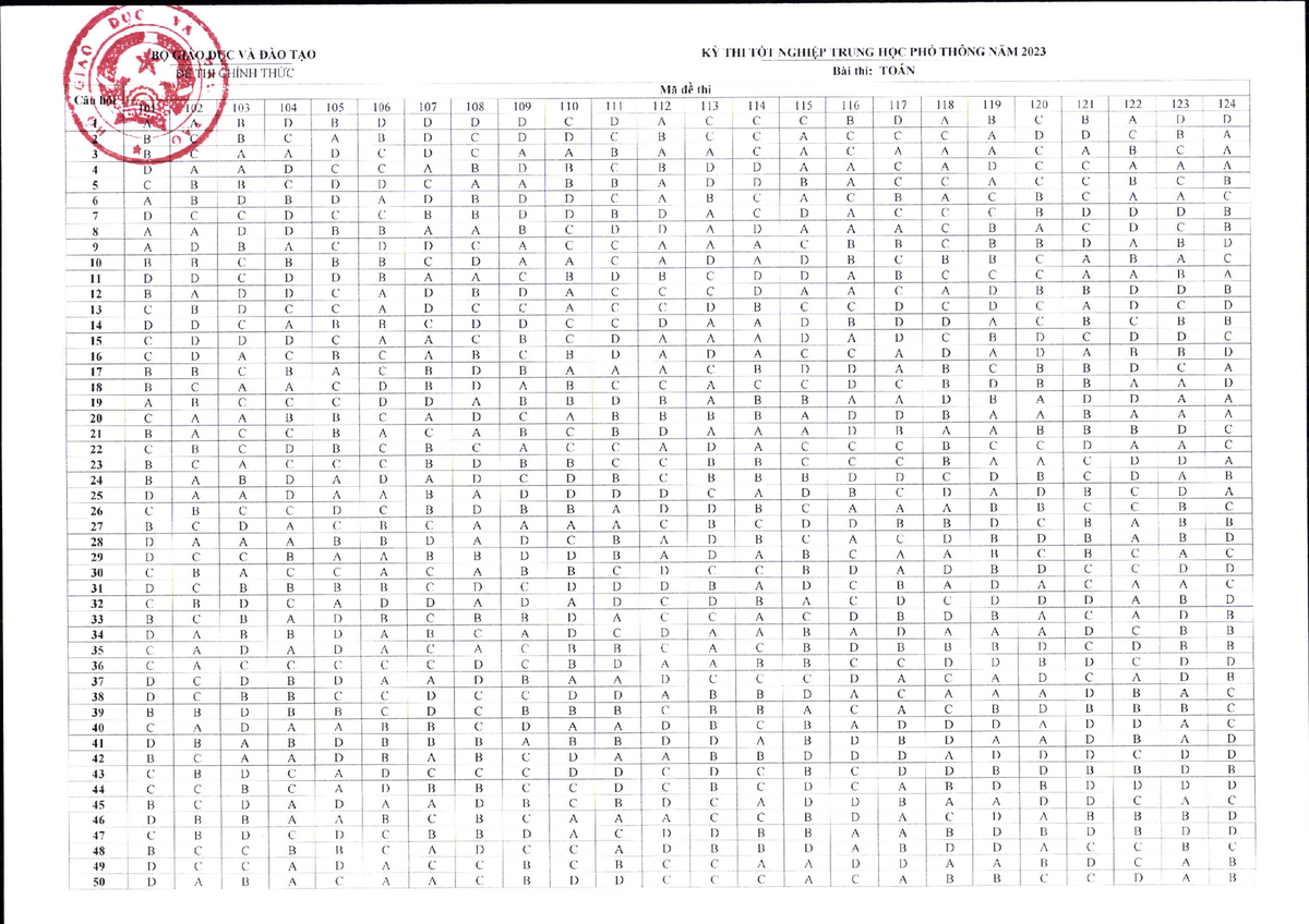 Bộ GDĐT công bố đáp án các môn trắc nghiệm thi tốt nghiệp THPT 2023