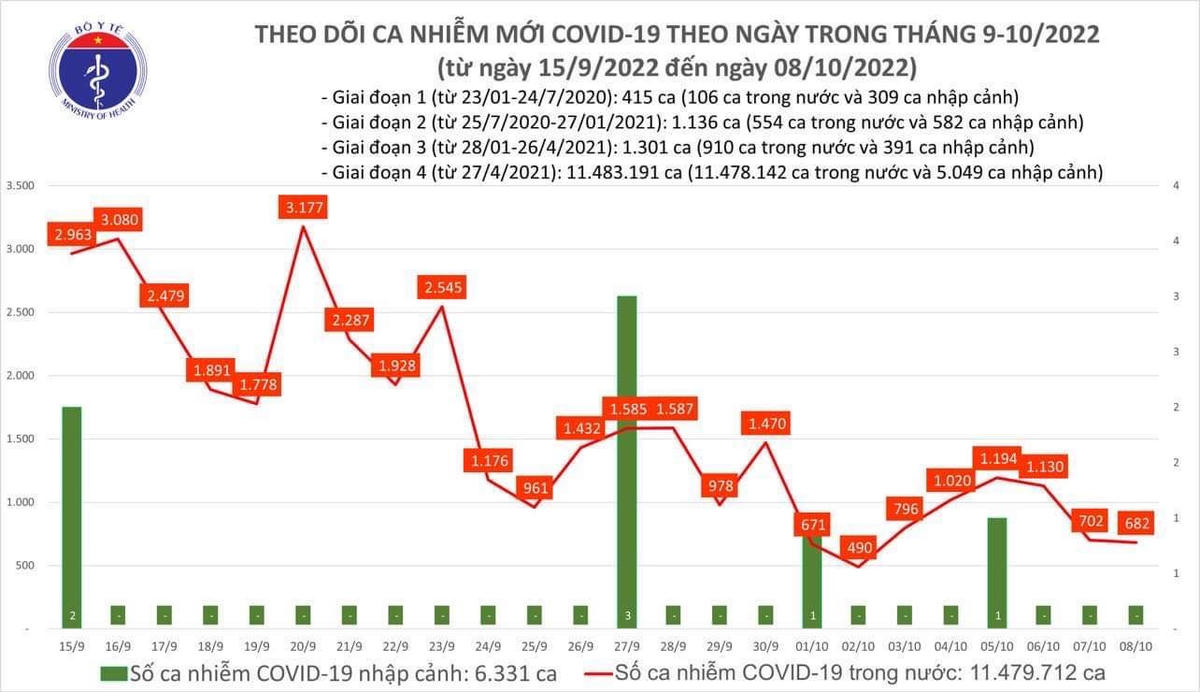 Biểu đồ số ca mắc mới Covid-19 những ngày gần đây.