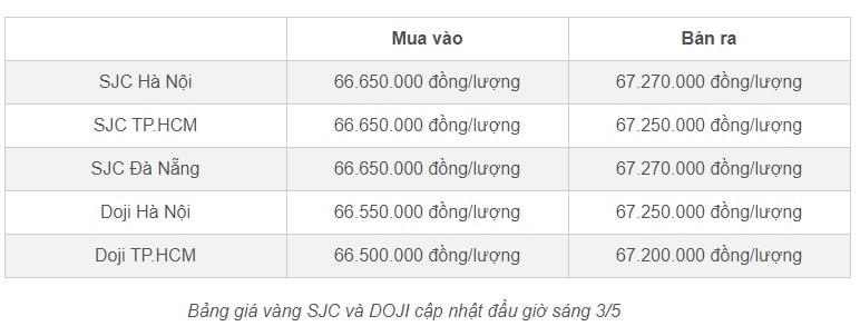 Ngày 3/5: Giá vàng thế giới tăng 1 triệu đồng/ lượng
