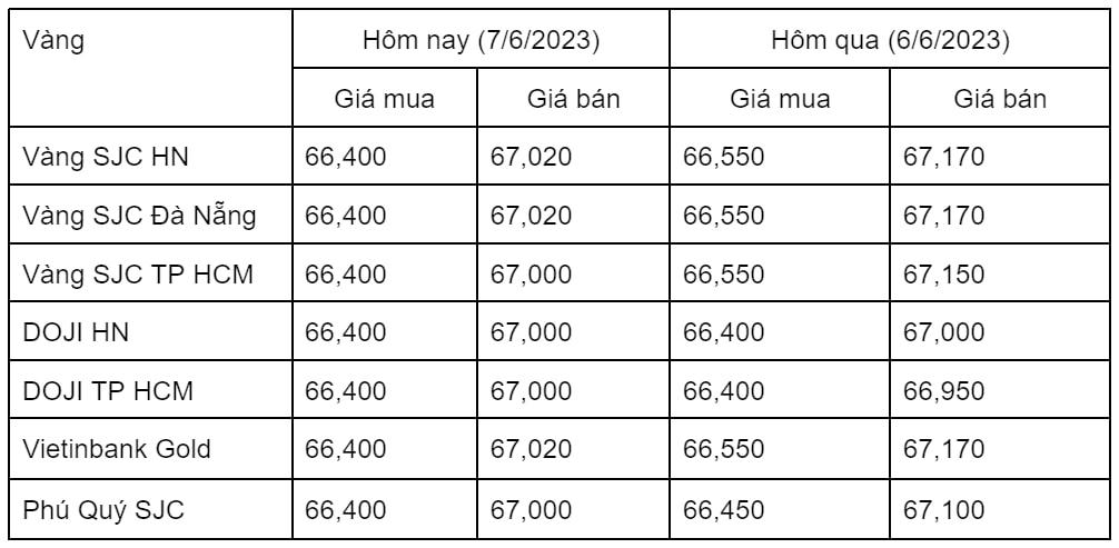Ngày 7/6: Giá vàng trong nước quay đầu giảm