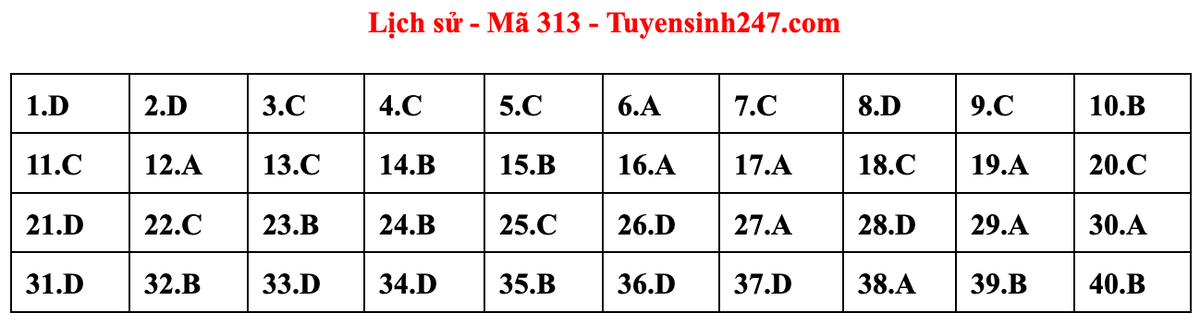 Gợi ý bài giải môn Lịch sử kỳ thi tốt nghiệp THPT năm 2023