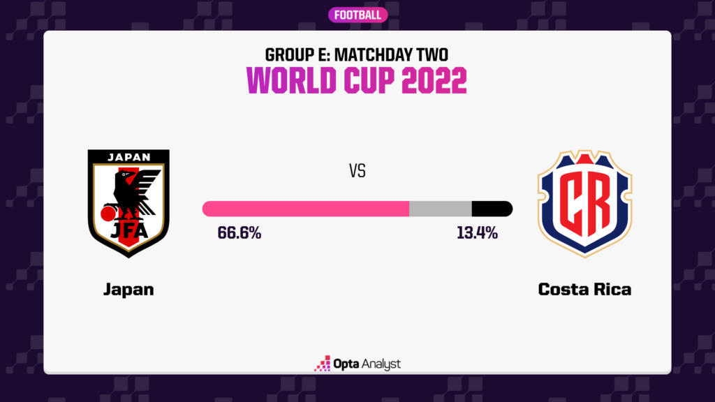 Khả năng giành chiến thắng của Nhật Bản lên tới 66,6%, theo mô hình dự đoán của siêu máy tính.