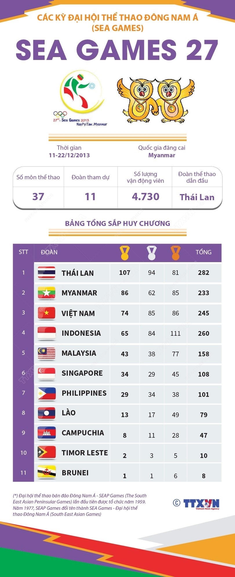 [Infographics] Đại hội thể thao Đông Nam Á lần thứ 27 - SEA Games 2013