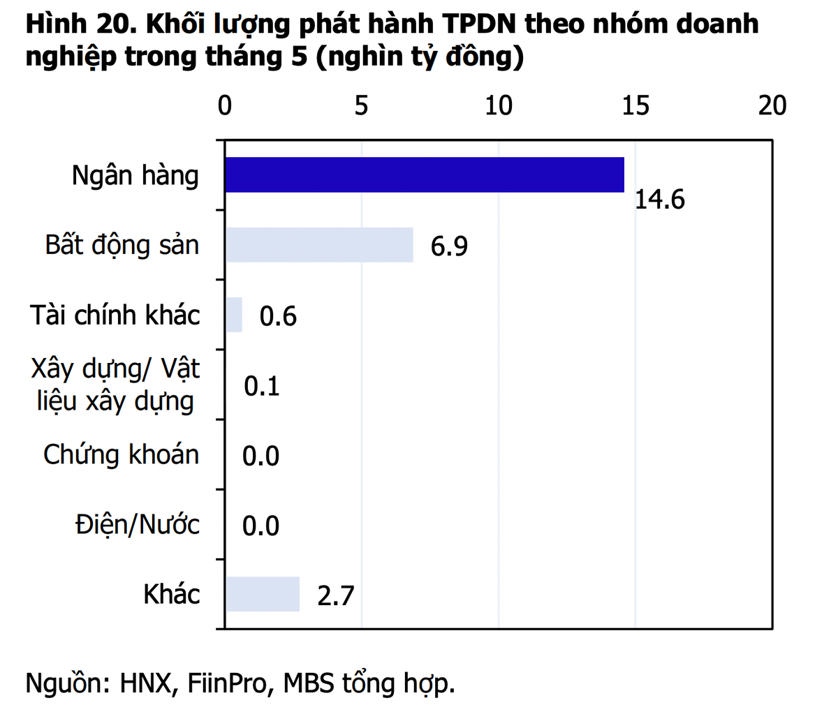 Trái phiếu doanh nghiệp bất động sản phát hành tăng mạnh