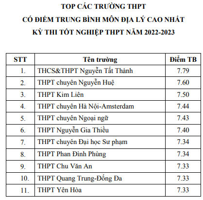 Top các trường có điểm thi tốt nghiệp THPT cao nhất Hà Nội