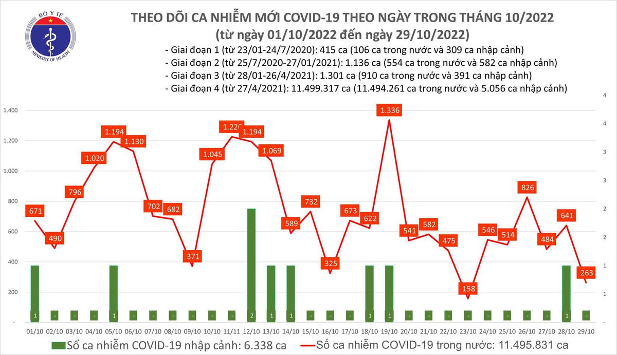 Biểu đồ số mắc Covid-19 tại Việt Nam thời gian qua.
