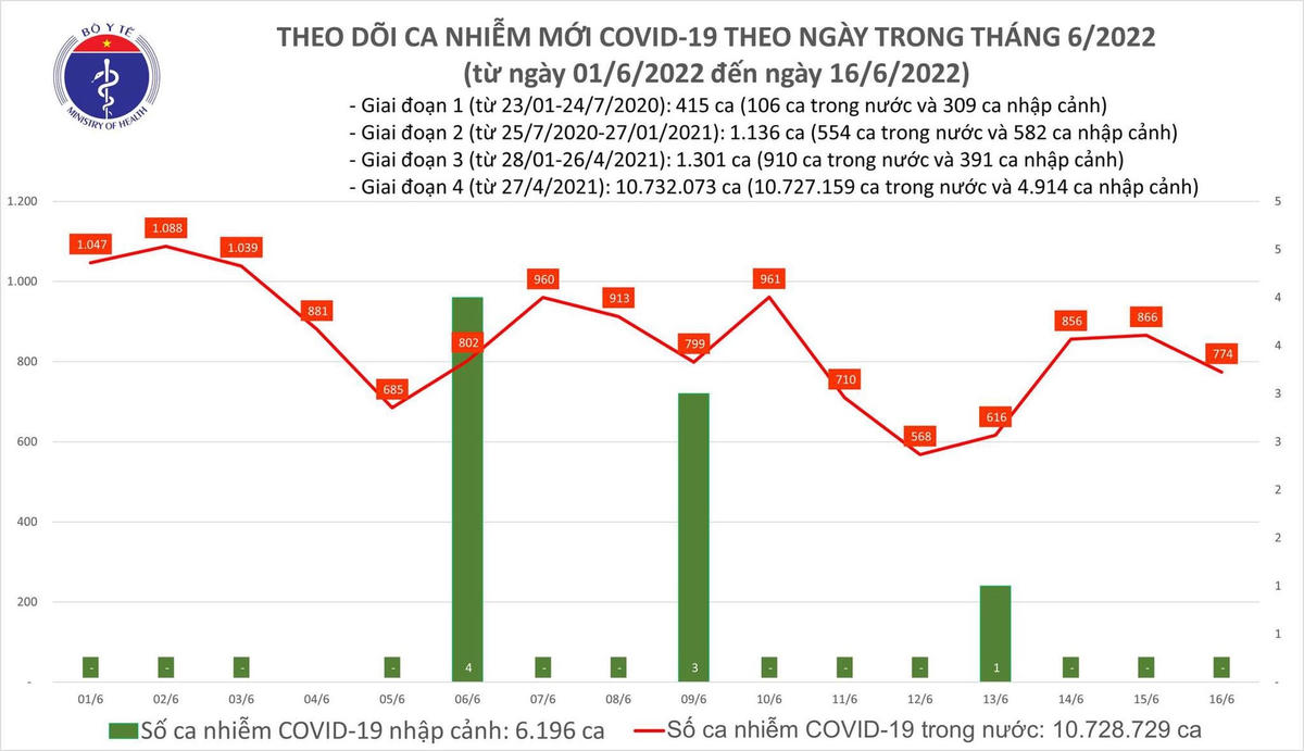 Biểu đồ số ca mắc Covid-19 tại Việt Nam đến ngày 16/6.