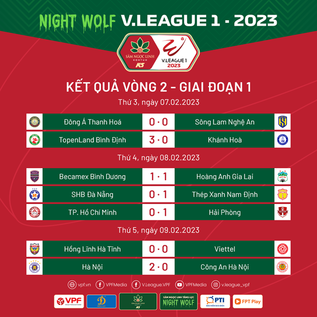 Kết quả vòng 2 V-League 2023. Ảnh: VPF.