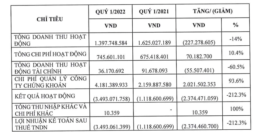 Tình hình kinh doanh của Globalmind Capital trong quý 1/2022.
