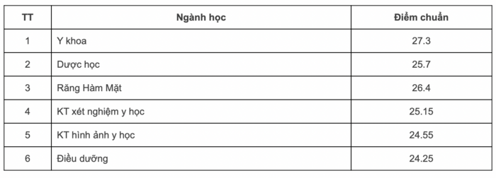 Điểm chuẩn nhiều trường Đại học Y Dược năm 2022 tăng - giảm thế nào?