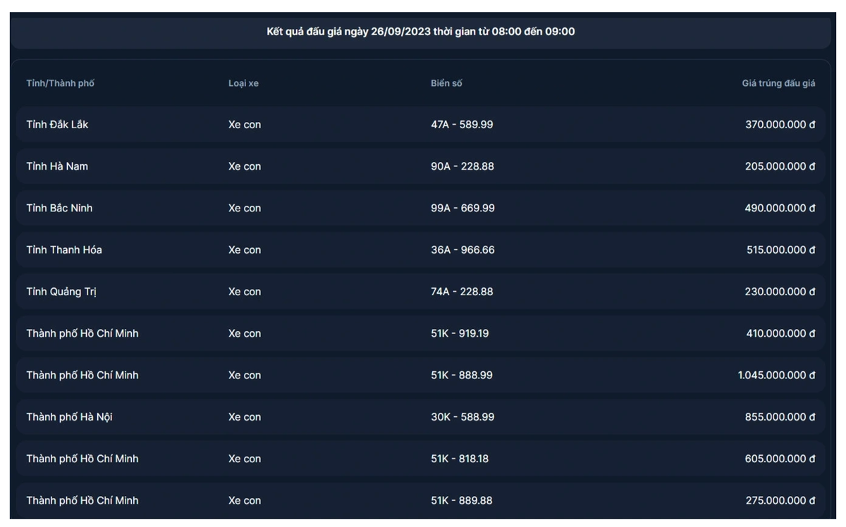 Kết quả phiên đấu giá ngày 26/9 khung giờ 8-9h.