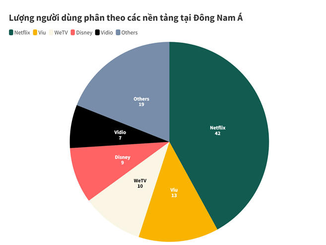 Lượng người dùng phân theo các nền tảng tại ĐNA.