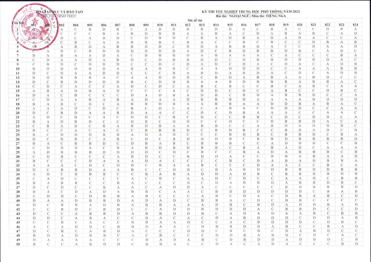 Bộ GDĐT công bố đáp án các môn trắc nghiệm thi tốt nghiệp THPT 2023