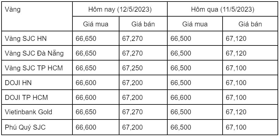 Ngày 12/5: Giá vàng trong nước đồng loạt tăng