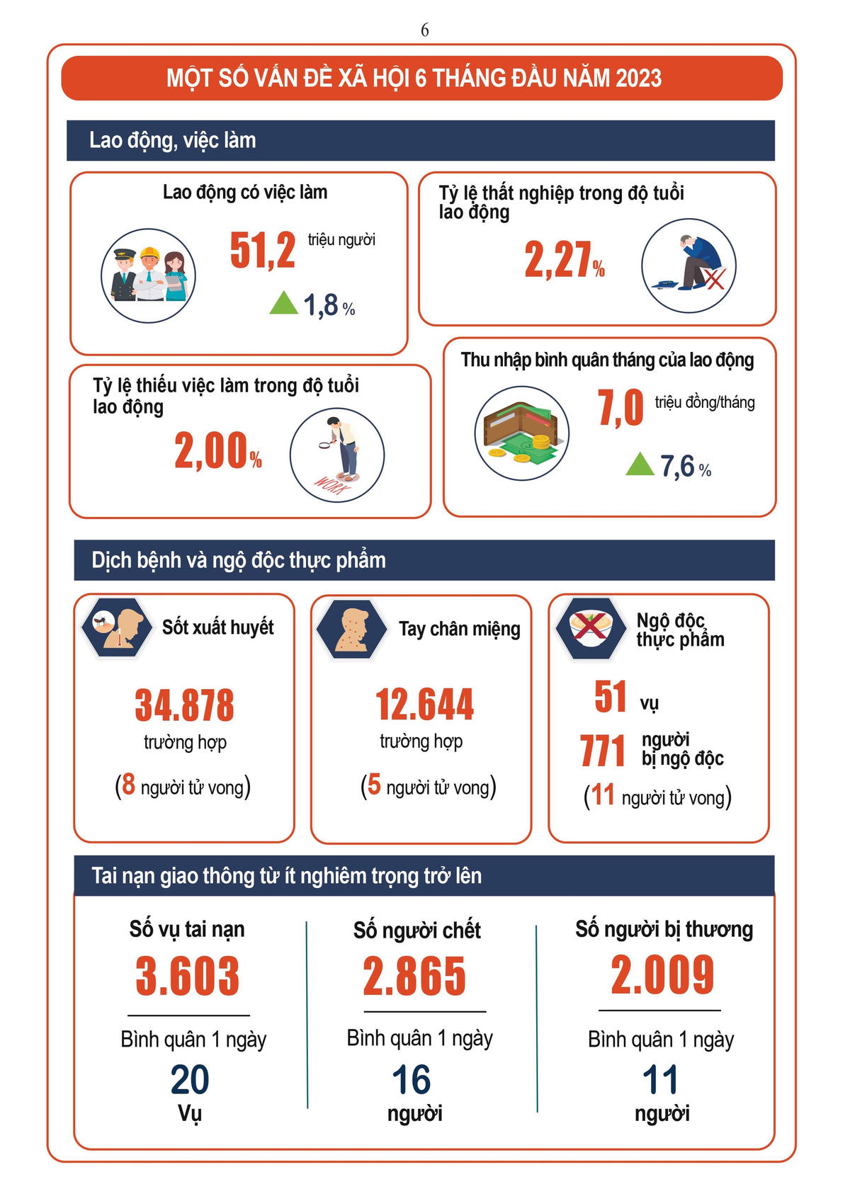 [Infographic] Tình hình kinh tế - xã hội Quý II và 6 tháng đầu năm 2023