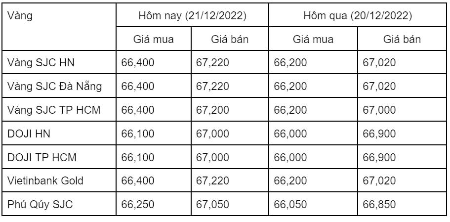 Giá vàng trong nước tăng cùng chiều với giá vàng thế giới