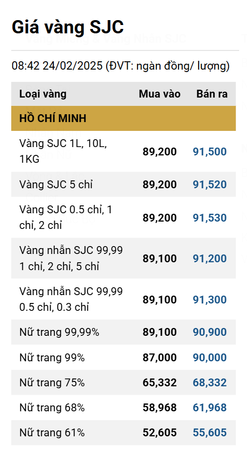 SJC bán ra ở mức 91,7 triệu đồng-lượng ddk