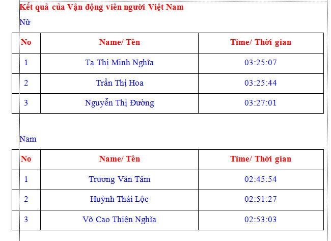 VĐV người Philipiines lập kỷ lục mới tại Giải Marathon Quốc tế TP HCM Techcombank