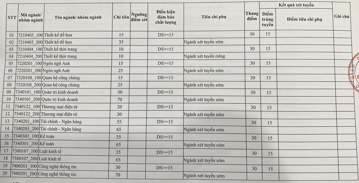 Nhiều trường đại học công bố điểm chuẩn, xuất hiện ngành cao nhất 29,95 điểm