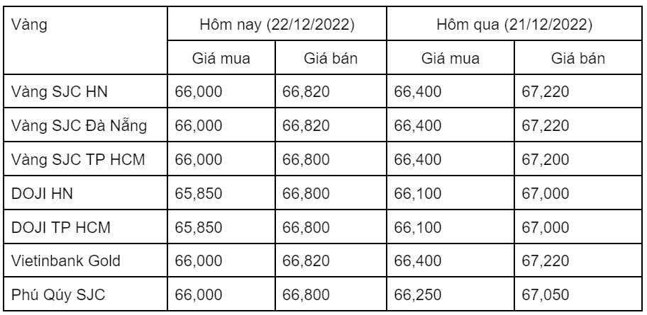 Giá vàng trong nước cùng chiều giảm với giá vàng thế giới