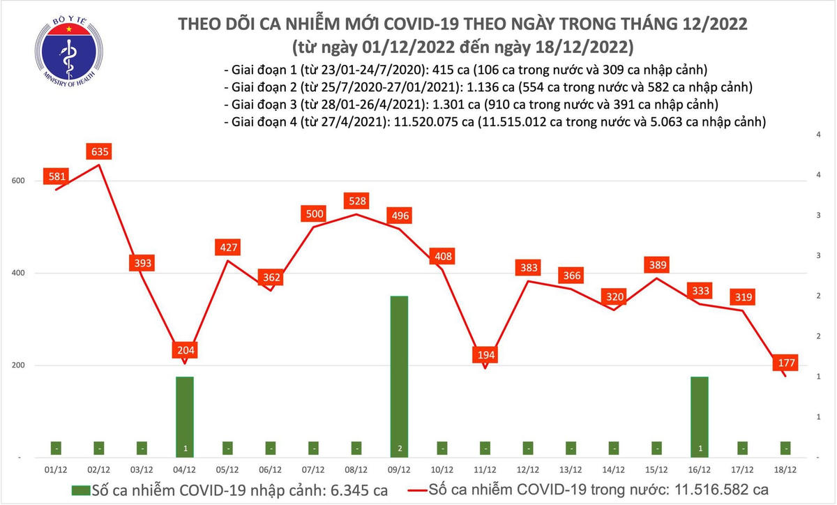 Biểu đồ số ca mắc Covid-19 tại Việt Nam thời gian qua.