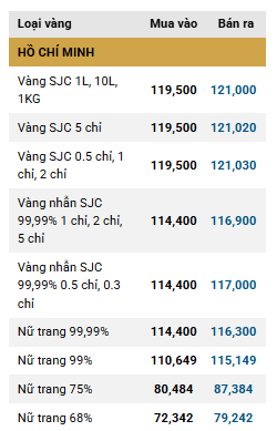 Giá vàng thế giới tiếp tục xuống thấp, SJC duy trì mốc 121,0 triệu đồng ddk
