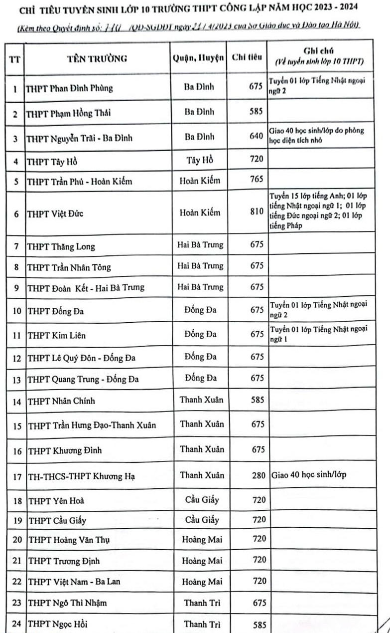 Hà Nội công bố chỉ tiêu tuyển sinh vào lớp 10