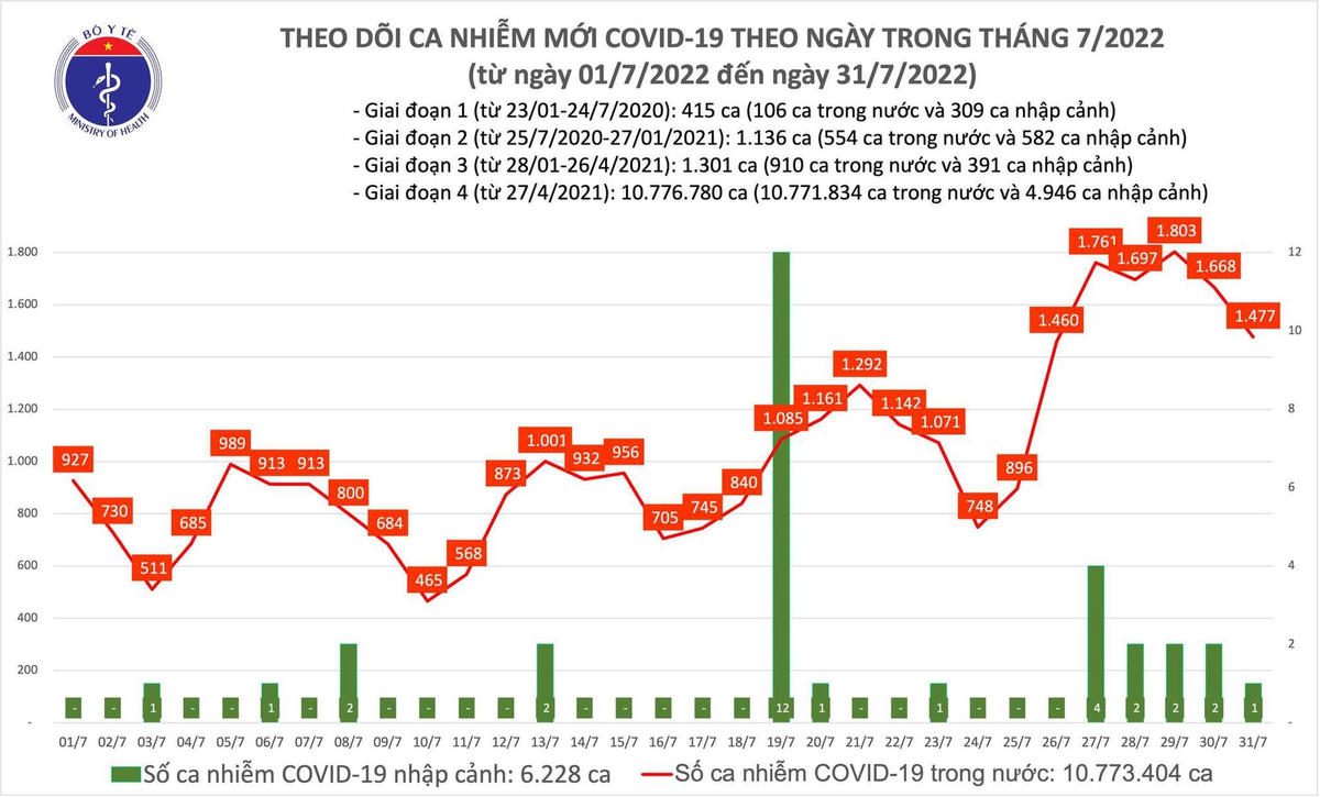 Biểu đồ số ca Covid-19 từ đầu tháng 7/2022 đến nay.