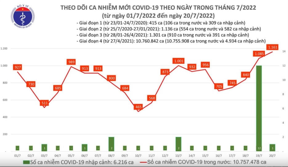 Biểu đồ theo dõi ca nhiễm Covid-19 mới tại Việt Nam đến ngày 20/7.