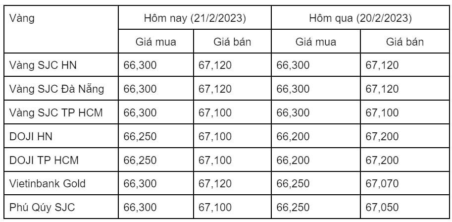 Ngày 21/2: Giá vàng trong nước biến động trái chiều