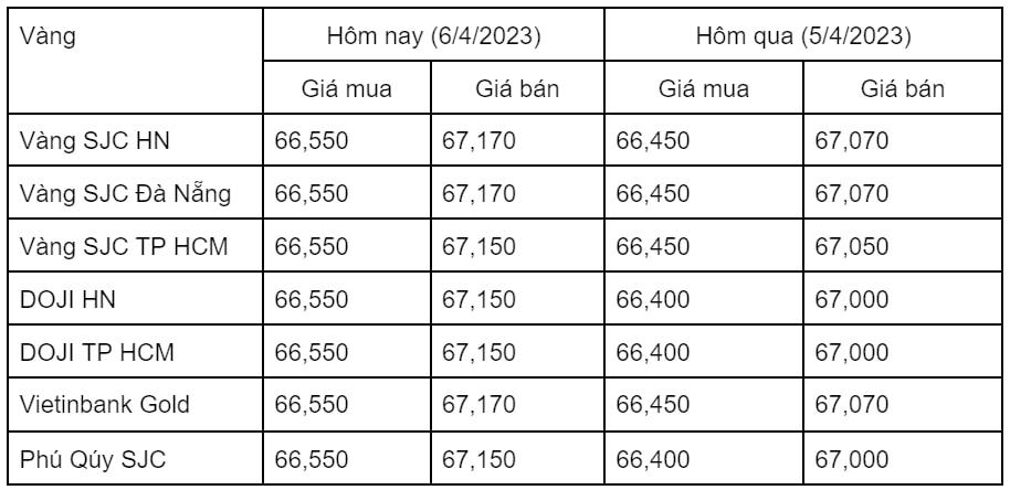 Ngày 6/4: Giá vàng trong nước tăng nhẹ
