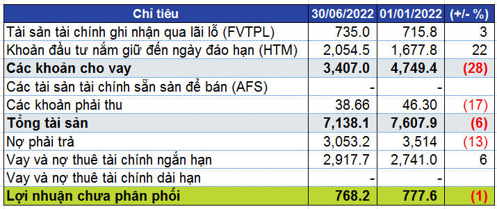 Một số chỉ tiêu tài chính của ACBS tại ngày 30/06/2022. Đvt: tỷ đồng. Ảnh: VietstockFinance.