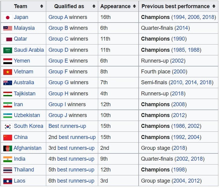 16 đội bóng tham dự VCK U17 châu Á 2023.