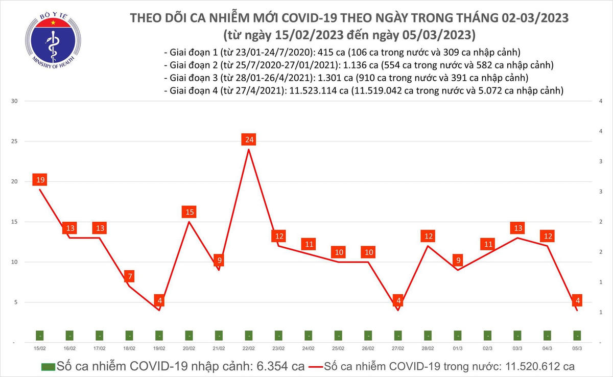 Biểu đồ số ca mắc Covid-19 tại Việt Nam thời gian qua.