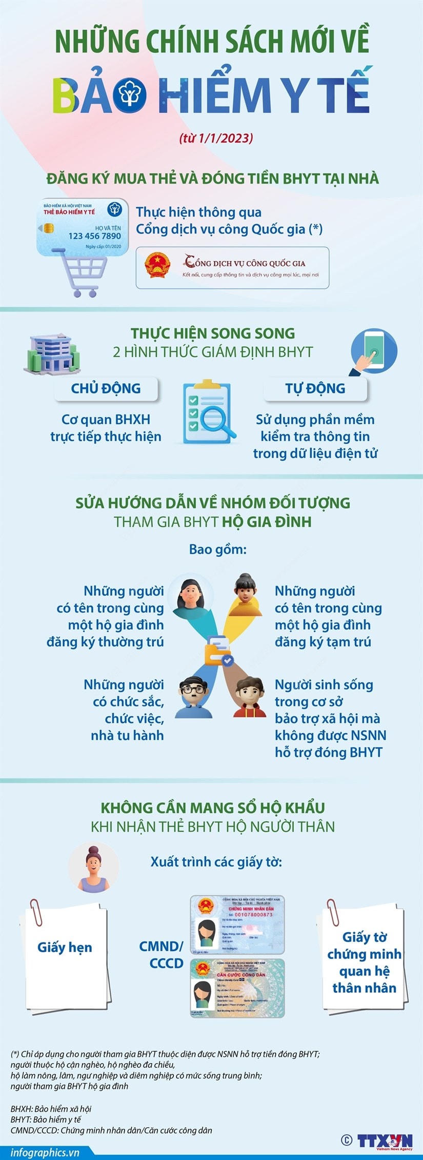 Những chính sách mới về bảo hiểm y tế sẽ có hiệu lực từ tháng 1/2023. Nguồn: TTXVN.