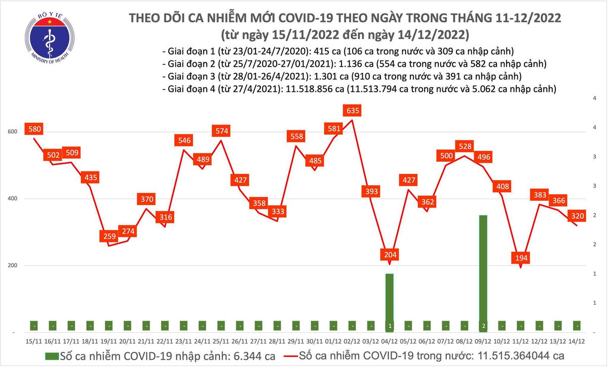 Biểu đồ số ca mắc Covid-19 tại Việt Nam thời gian qua.