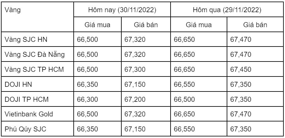 Giá vàng hôm nay 30/11: Giá vàng trong nước giảm
