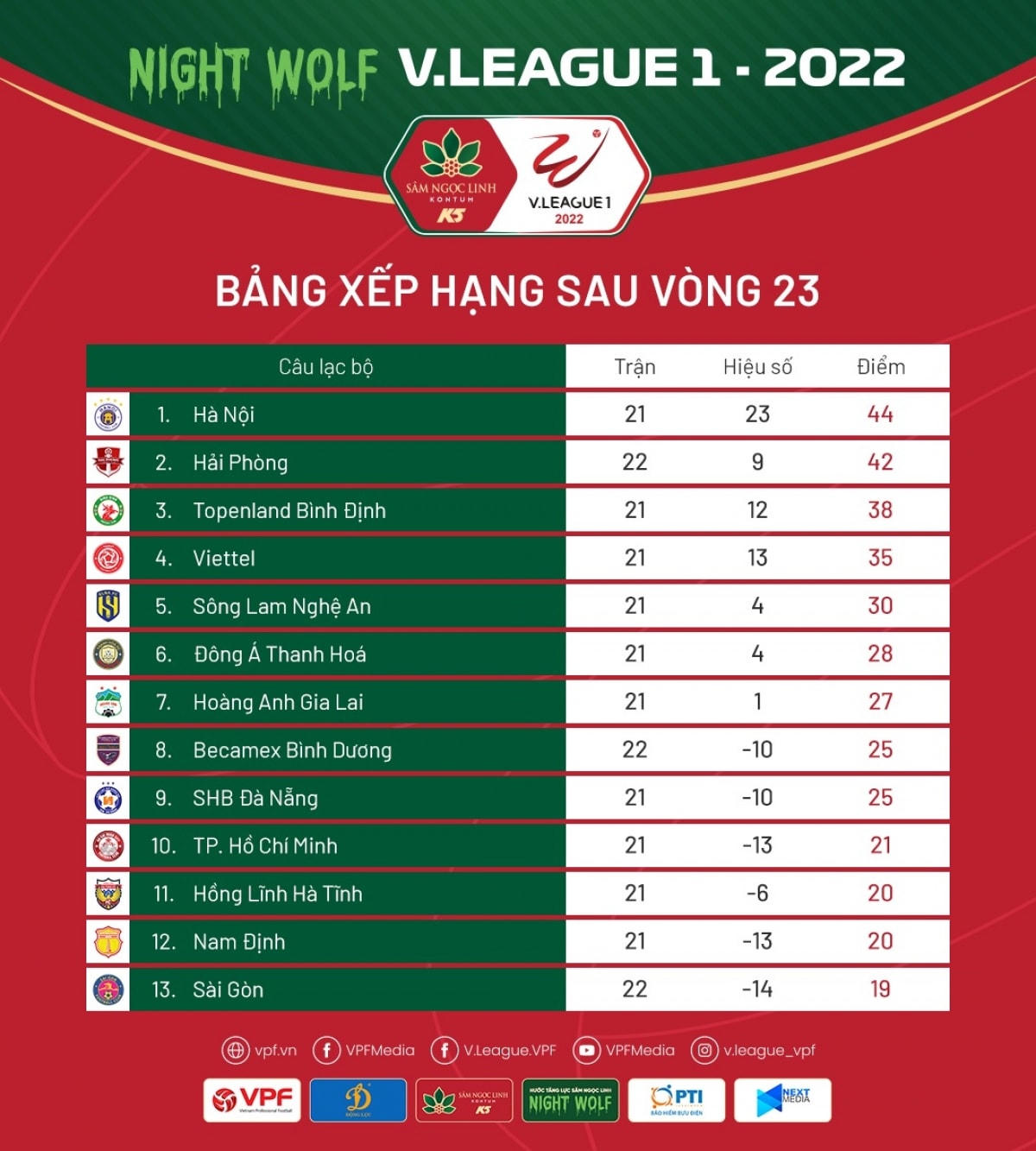 Bảng xếp hạng V-League 2022 sau vòng 23. Ảnh: VPF. 