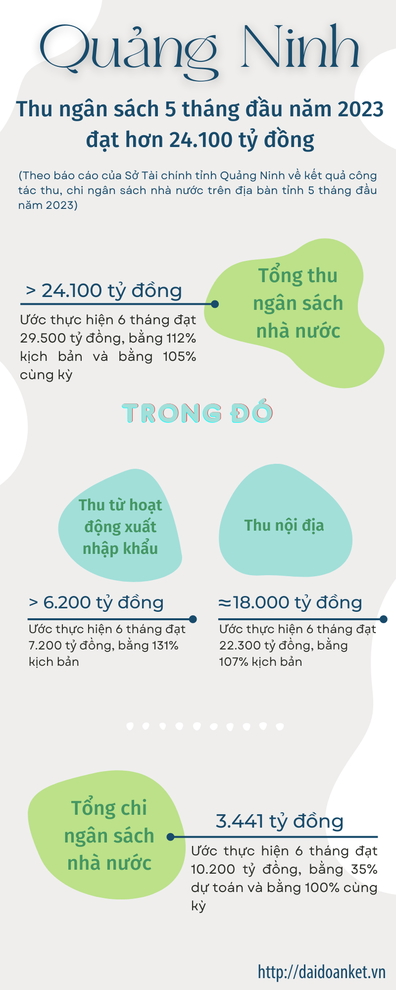 [Infographic] Quảng Ninh: Thu ngân sách nhà nước 5 tháng đầu năm 2023 đạt hơn 24.100 tỷ đồng