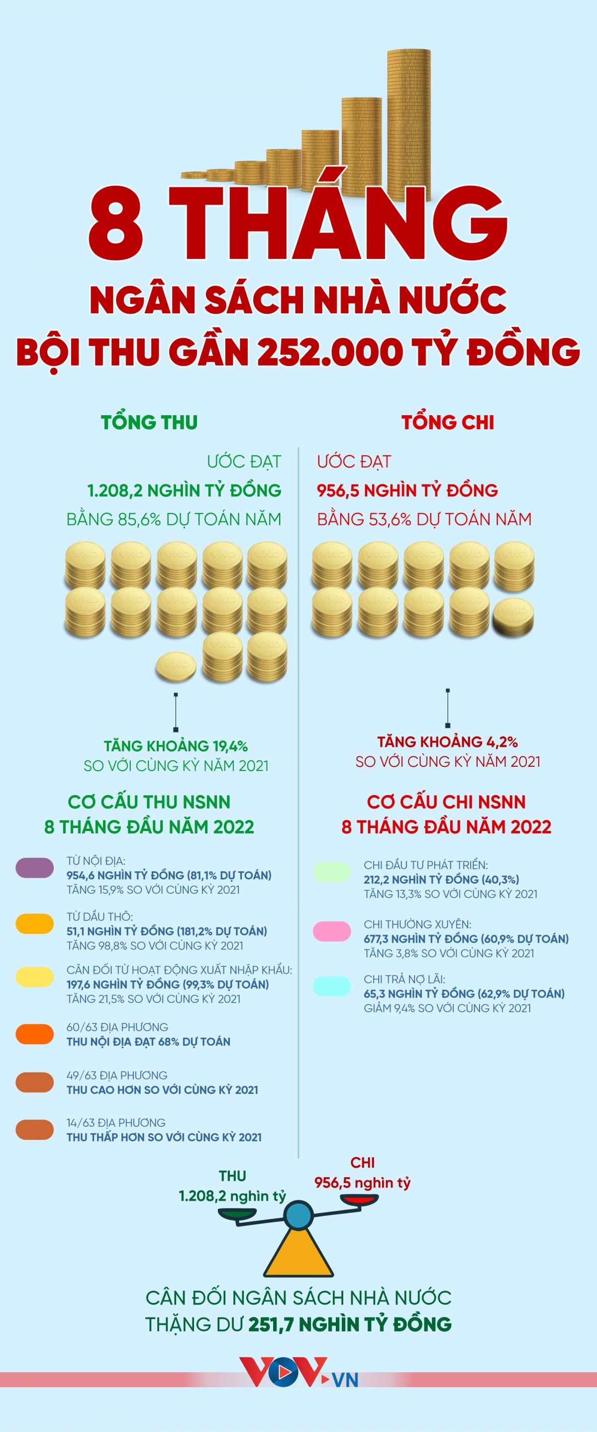 8 tháng, ngân sách nhà nước bội thu gần 252.000 tỷ đồng
