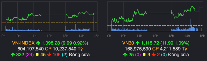 VN-Index tăng gần 10 điểm sau phiên 18/1. Ảnh: VNDirect.