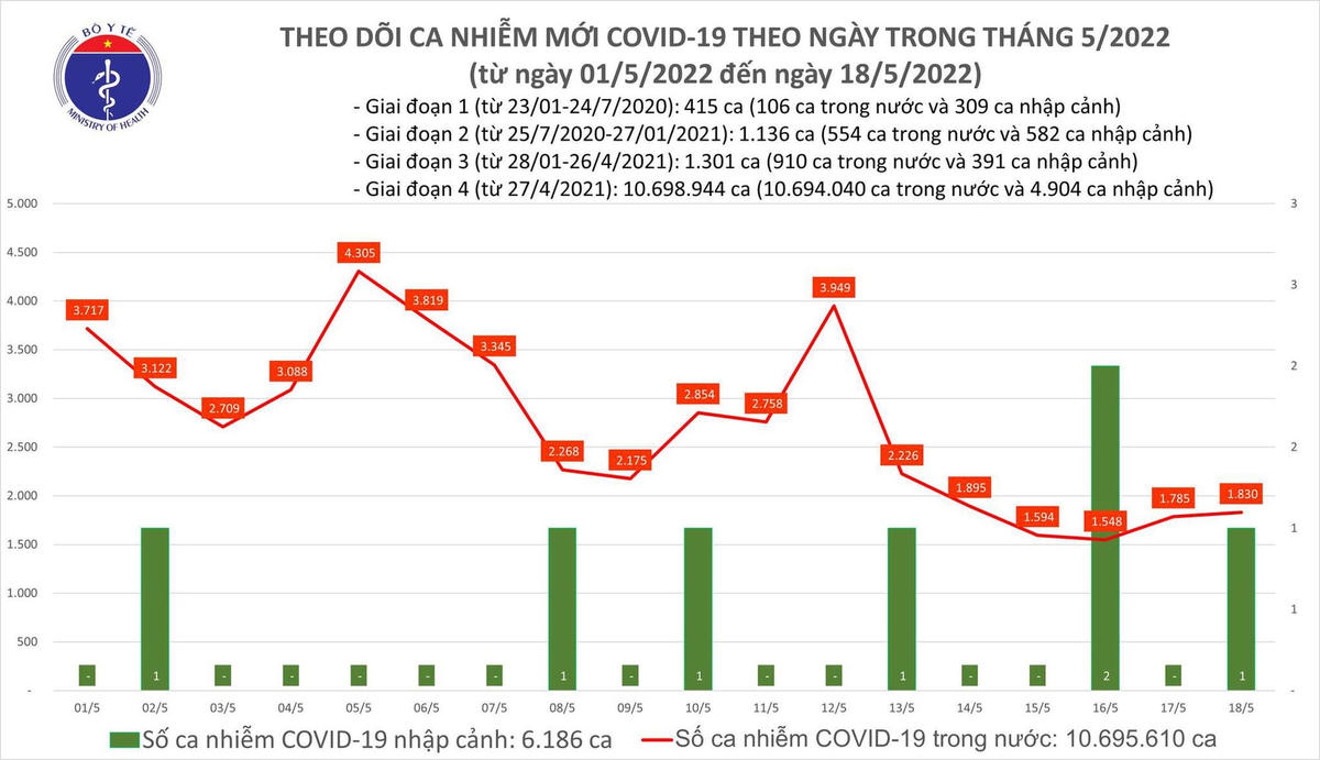 Biểu đồ số ca mắc Covid-19 tại Việt Nam đến chiều ngày 18/5.