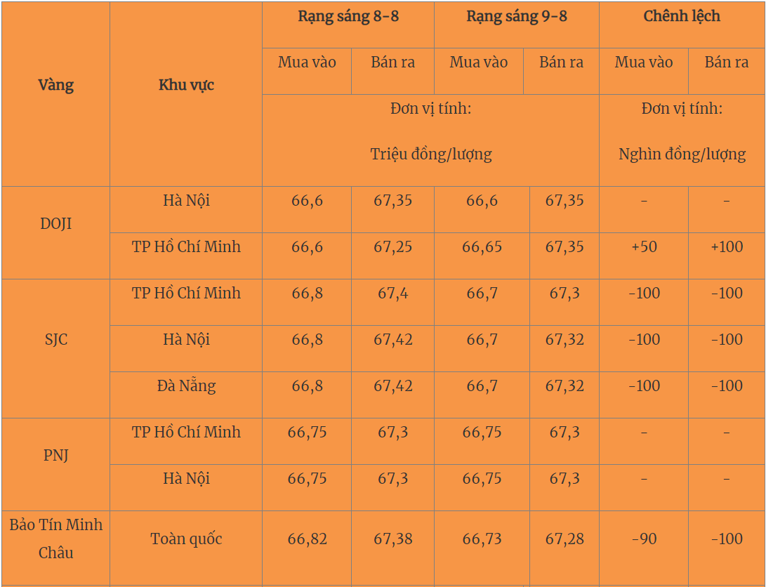 Giá vàng trong nước ít biến động, vàng thế giới tiếp tục giảm sâu