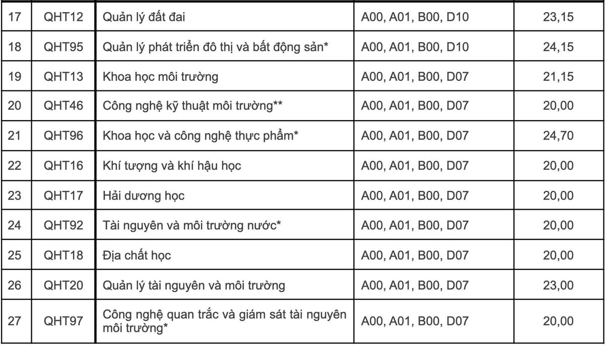 Thêm nhiều trường đại học ‘top’ đầu công bố điểm chuẩn trúng tuyển