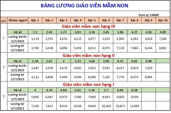 Bảng lương giáo viên áp dụng từ ngày 1/7/2023