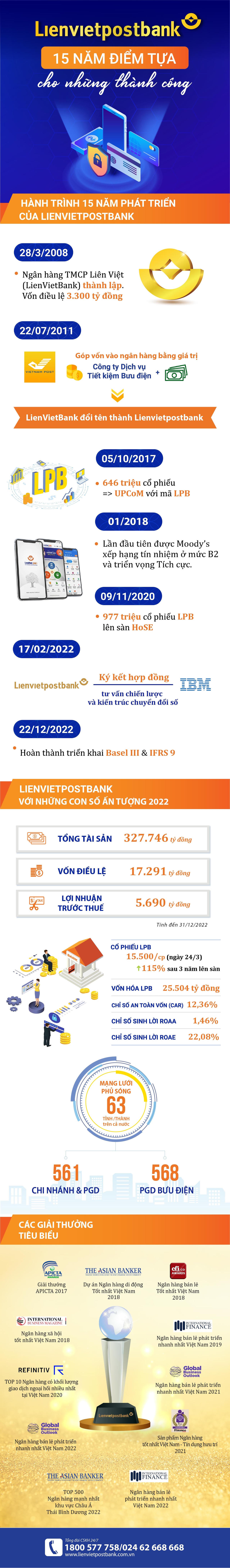 Lienvietpostbank: Nhìn lại 15 năm mở rộng quy mô, lợi nhuận tăng trưởng đột phá