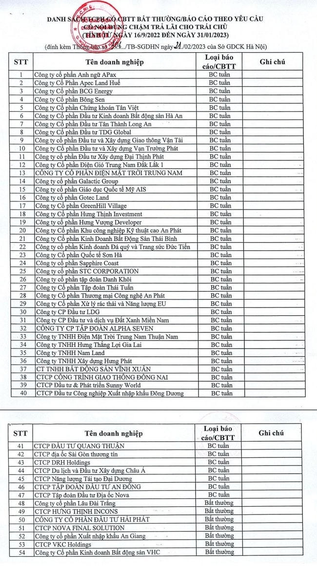 54 doanh nghiệp chậm trả gốc, lãi trái phiếu