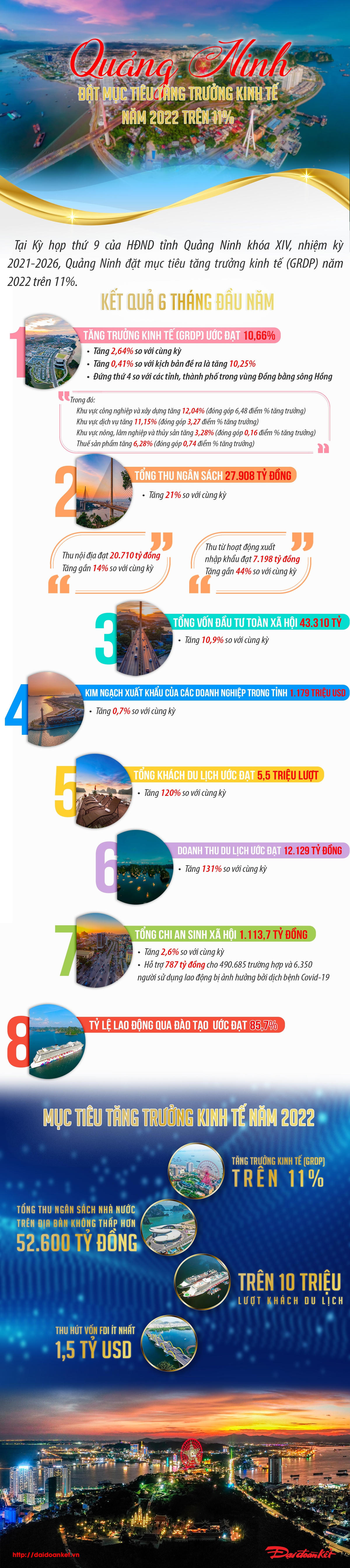 [Infographic] Quảng Ninh đặt mục tiêu tăng trưởng kinh tế năm 2022 trên 11%